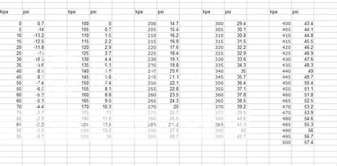 Kpa To Psi Chart