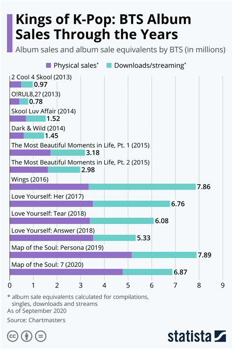 Kpop Album Sales