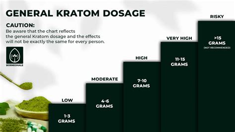 Kratom Dosage
