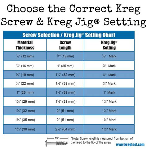 Kreg Jig Screw Size Chart
