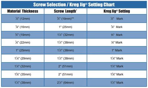 Kreg Screw Guide Chart