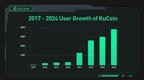 KuCoin Ecosystem Growth and Utility