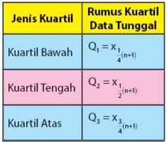 Kuartil Data Tunggal