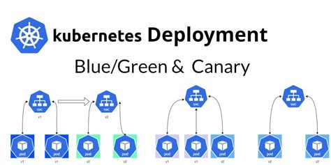Kubernetes deployment
