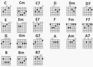 Kunci Dasar Gitar Beserta Gambarnya Lengkap