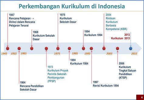 Kurikulum 2013 di Indonesia