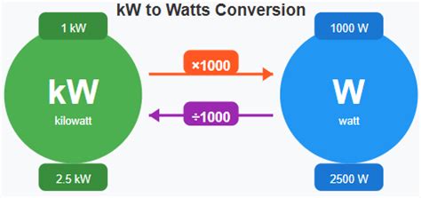 Power Up Your Calculations with our KW to W Calculator - Simple and Accurate!
