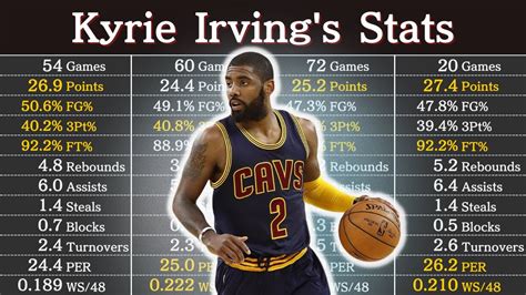 Kyrie Career Stats