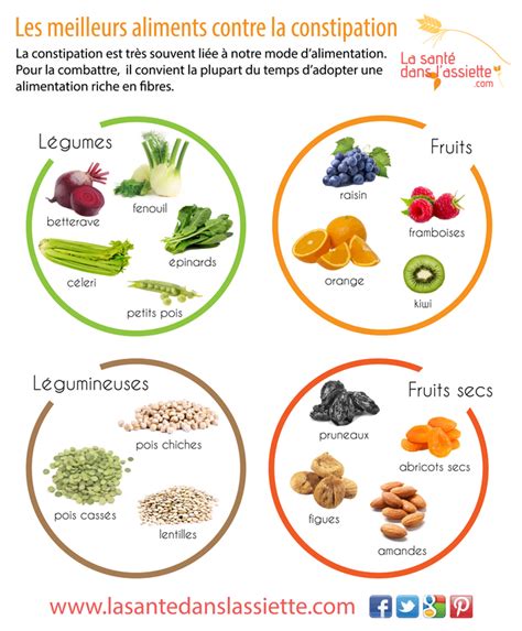 L'Alimentation et la Constipation