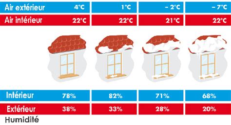 L'Humidification de l'air