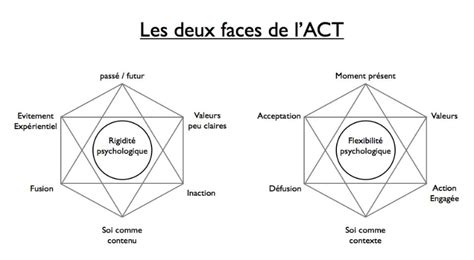 L'acceptation en ACT