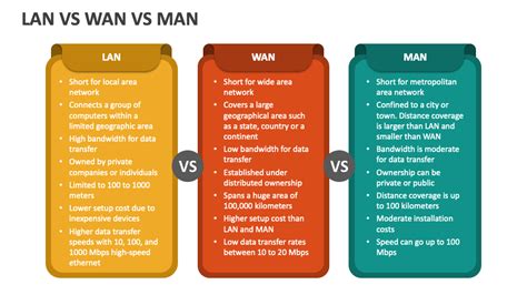 LAN vs MAN vs WAN