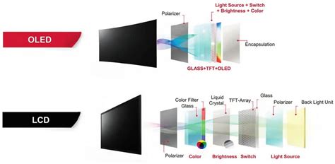 LCD vs OLED TV