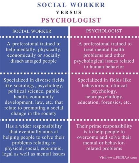 Lcsw Vs. Psychologist: Differences & Comparisons