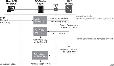 LDAP Authentication Process