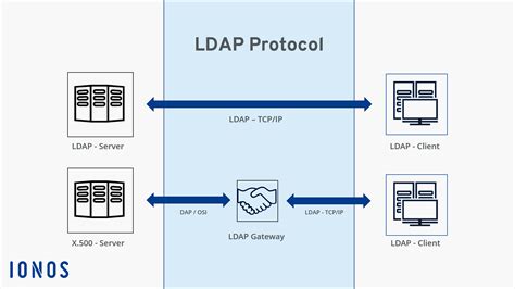 LDAP Authentication Server