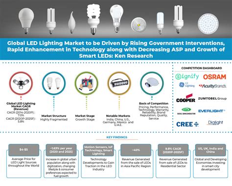 LED industry trends