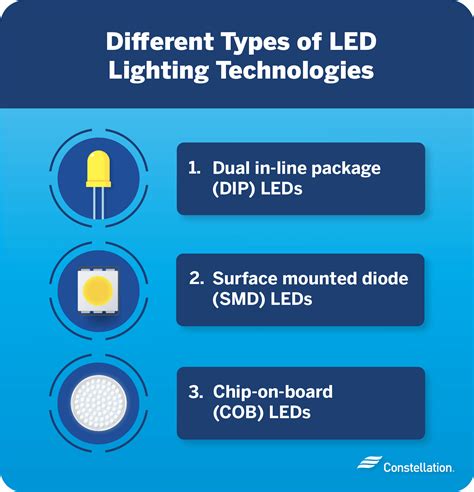 LED lighting technologies image