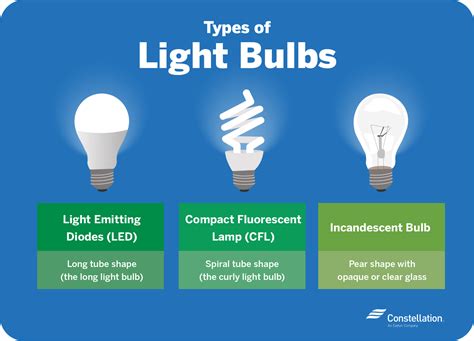 LED vs Incandescent