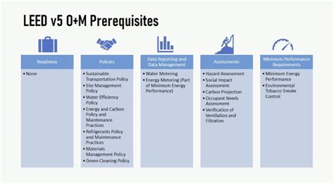 LEED Categories and Prerequisites