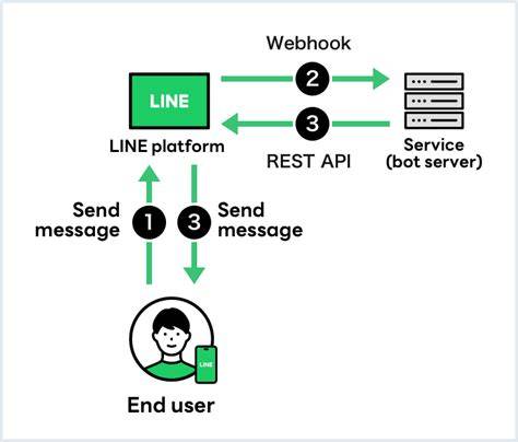 LINE Messaging APIを使ったBOT開発イメージ