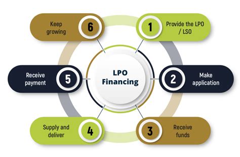 LPO Financing