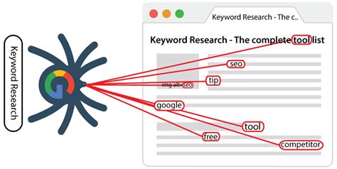 LSI Keywords: How to Find And Optimize for Semantic Keywords