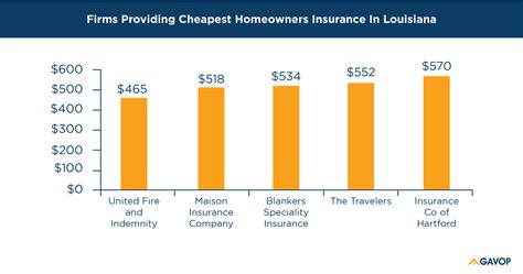 Top 5 Companies Offering the Cheapest Homeowners Insurance in Louisiana