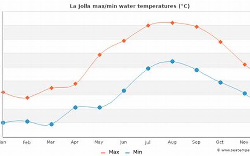 La Jolla Cove Water Temperature