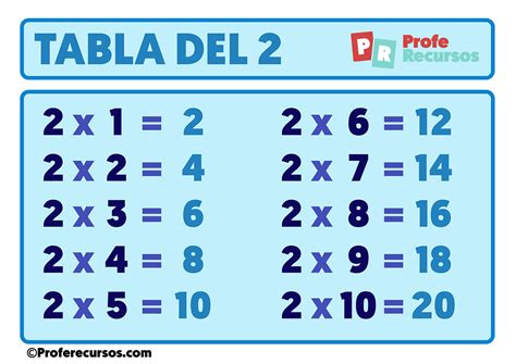 La Tabla Del Dos Juegos de la tabla del 2 para Primaria