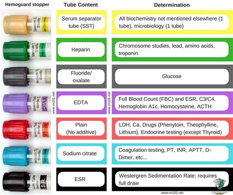 Lab Tube Colors Chart