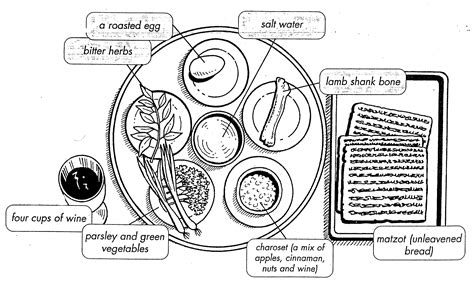 Labelled Seder Plate Worksheet