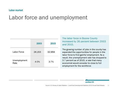 Labor Force Boone