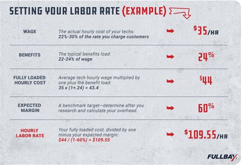 Labor Rates: Shop vs. Shop