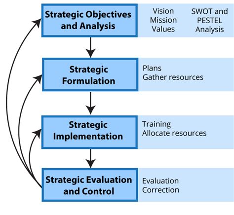 Lack of planning and strategy implementation