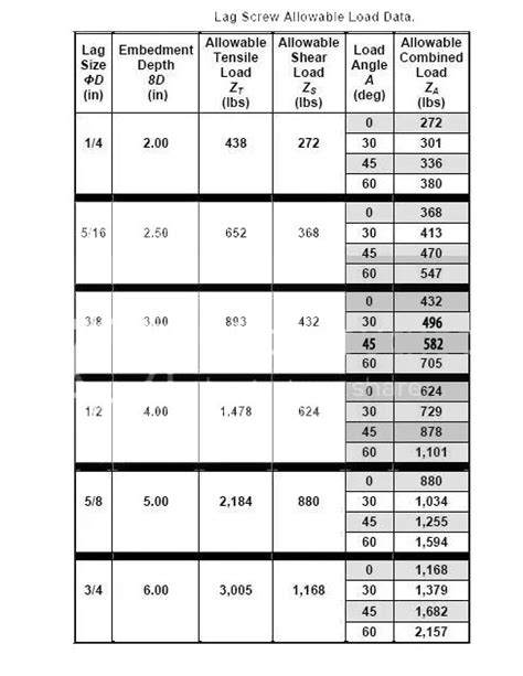 Lag Screw Pullout Strength Chart