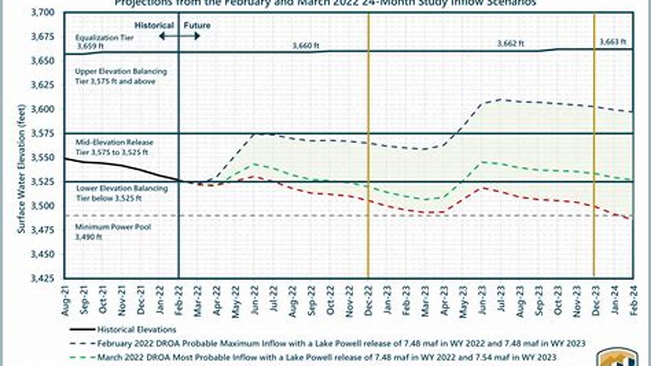 Lake Powell Water Level Forecast 2024