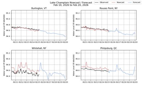 Lake Champlain Forecast