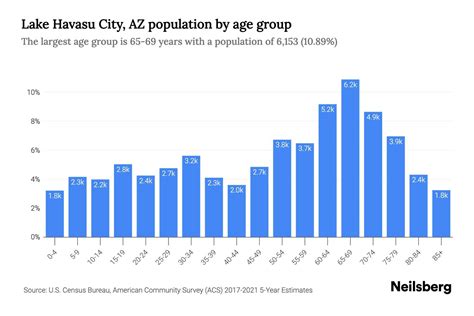 Lake Havasu Population