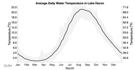 Lake Huron Temperature