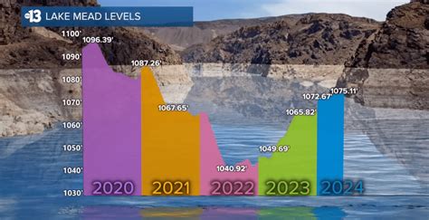 Lake Mead Rising