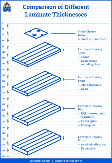 Lamination Thickness Chart