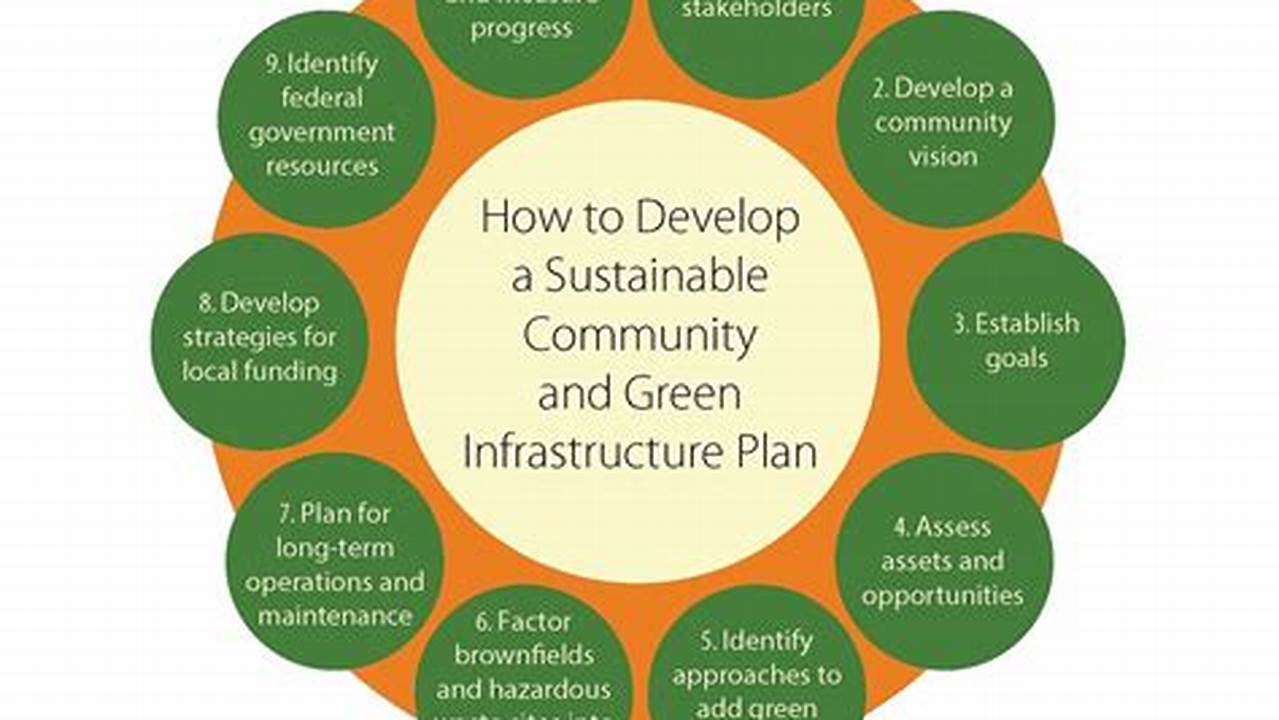 Land Use Planning, Sustainable Living
