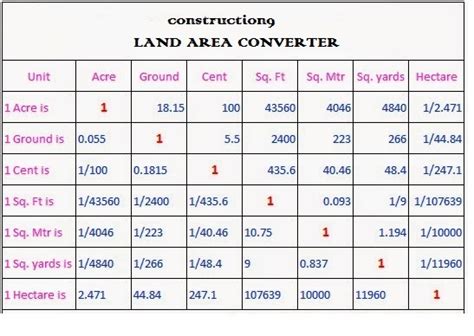 Land Area Calculator and Converter