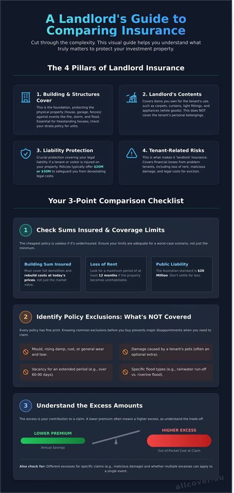 Landlord Insurance: Expert Guide And Tips