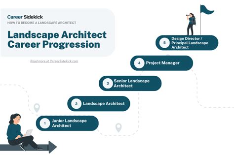 Landscape Architect Career Path