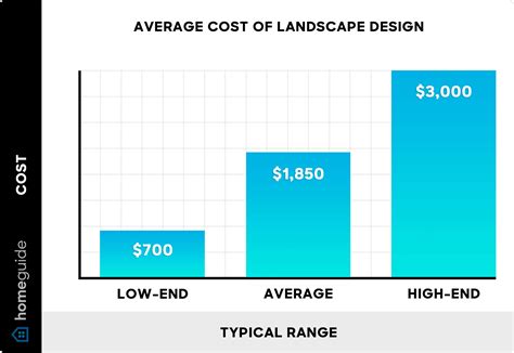 Landscape Architect Cost