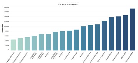 Landscape Architect Earnings