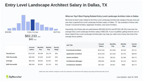 Landscape Architect Entry Level Salary