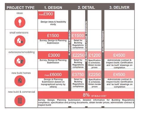 Landscape Architect Fees Uk